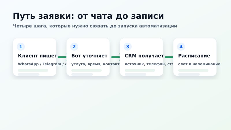 Схема пути заявки из мессенджера в CRM и расписание
